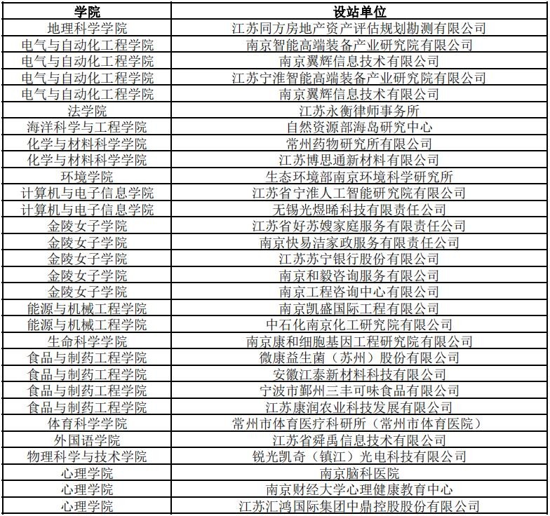 2023年江蘇省研究生工作站申報情況公示